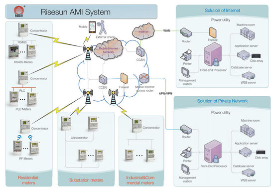 การจัดการข้อมูล Ami Metering System ระบบการอ่านมิเตอร์ขั้นสูง